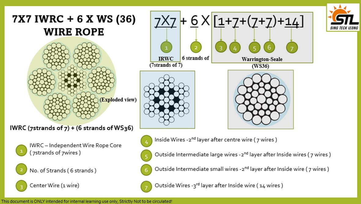 Wire-Rope-Identifiers