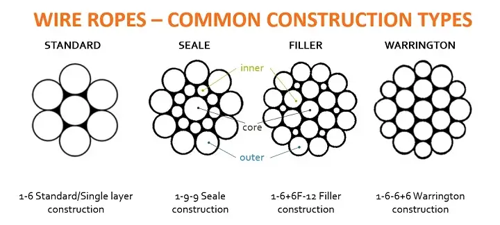 Common Steel Wire Rope Construction Types